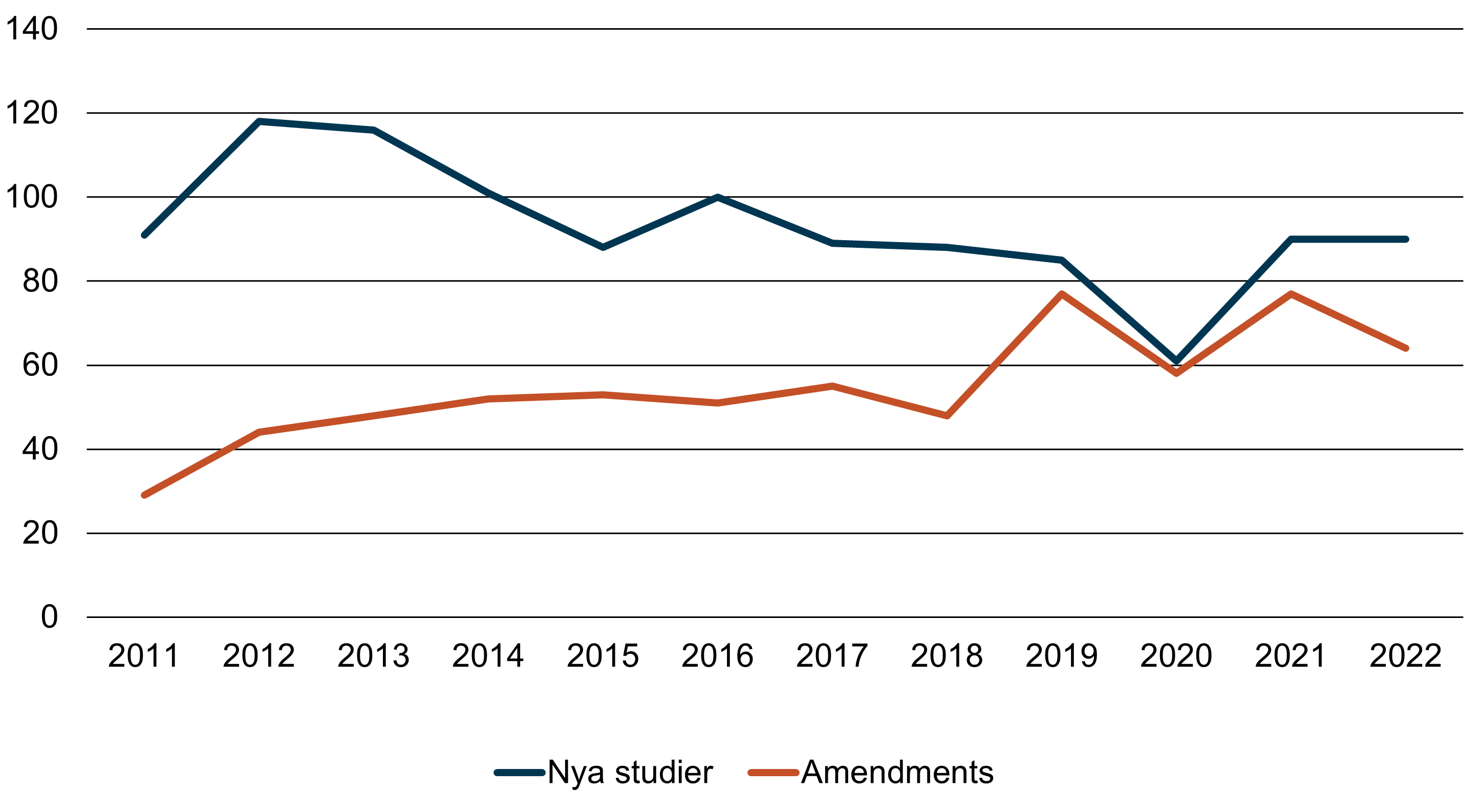 Diagrammet visar antalet nya avtal om kliniska läkemedelsprövningar (i blått) och antalet ändringar av befintliga studieavtal (i orange) som tecknats i Region Skåne per år.