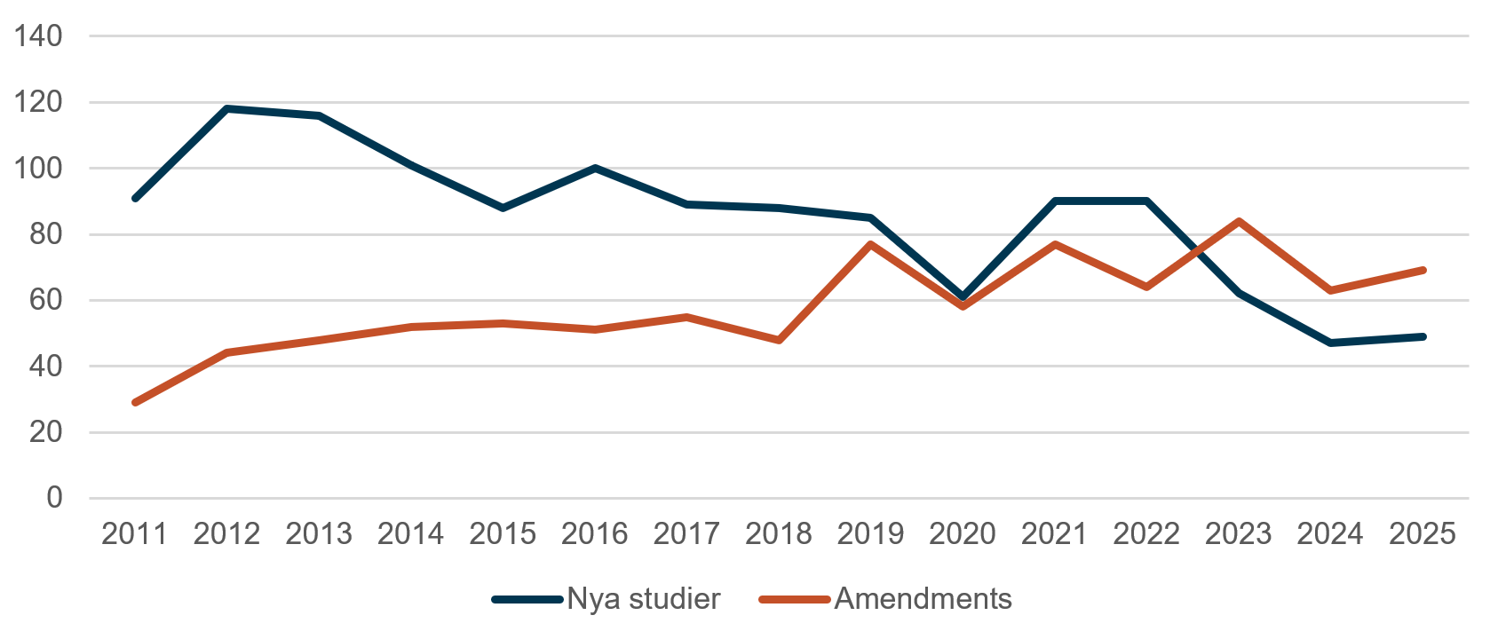 Graf över antal studier